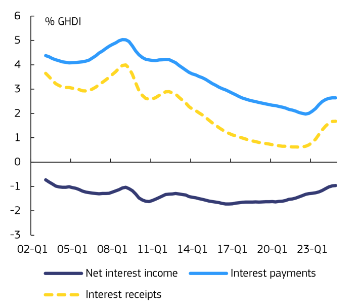 Net interest income, household sector, euro area