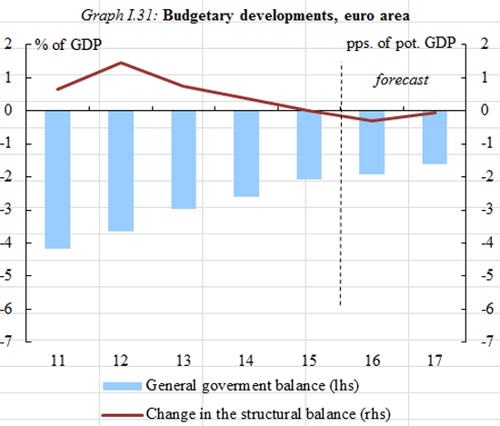 Chart: budgetary developments, euro area Chart: budgetary developments, euro area