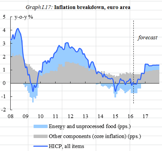 Chart: inflation breakdown, euro area Chart: inflation breakdown, euro area
