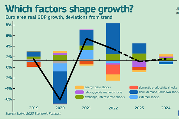 230516 – Which factors shape growth? – Spring 2023 economic forecast